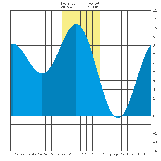 Palma Bay tide chart for Thursday, December 18, 2025