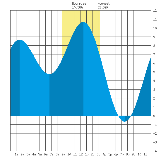 Palma Bay tide chart for Saturday, December 20, 2025