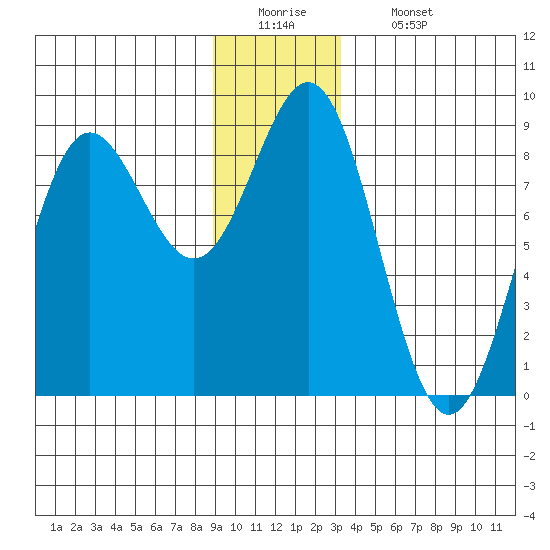 Palma Bay tide chart for Monday, December 22, 2025