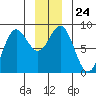 Palma Bay tide chart for Wednesday, December 24, 2025