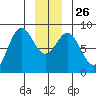 Palma Bay tide chart for Friday, December 26, 2025