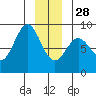 Palma Bay tide chart for Sunday, December 28, 2025