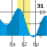 Palma Bay tide chart for Wednesday, December 31, 2025