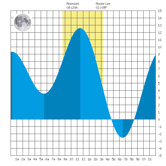 Palma Bay tide chart for Thursday, December 4, 2025