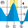 Palma Bay tide chart for Thursday, December 4, 2025