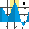 Palma Bay tide chart for Friday, December 5, 2025