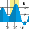 Palma Bay tide chart for Saturday, December 6, 2025