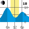 Palma Bay tide chart for Saturday, January 10, 2026