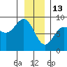 Palma Bay tide chart for Tuesday, January 13, 2026