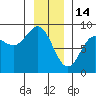 Palma Bay tide chart for Wednesday, January 14, 2026