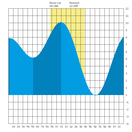 Palma Bay tide chart for Friday, January 16, 2026