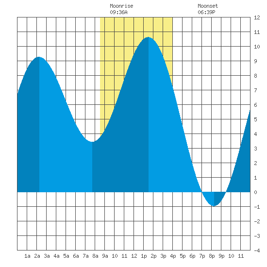 Palma Bay tide chart for Tuesday, January 20, 2026