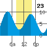 Palma Bay tide chart for Friday, January 23, 2026