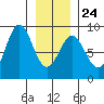 Palma Bay tide chart for Saturday, January 24, 2026