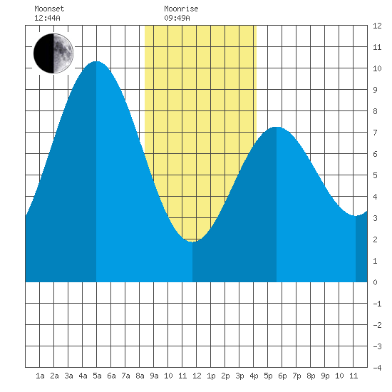 Palma Bay tide chart for Sunday, January 25, 2026
