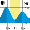 Palma Bay tide chart for Sunday, January 25, 2026