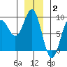 Palma Bay tide chart for Friday, January 2, 2026