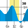 Palma Bay tide chart for Friday, January 30, 2026