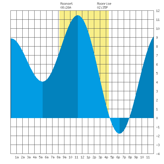 Palma Bay tide chart for Saturday, January 31, 2026