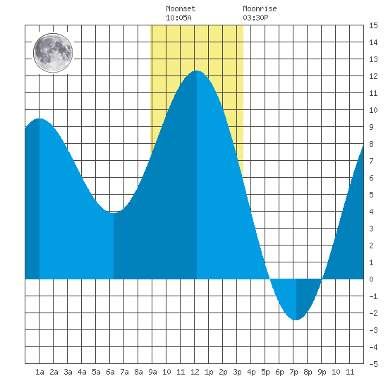 Palma Bay tide chart for Saturday, January 3, 2026