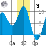 Palma Bay tide chart for Saturday, January 3, 2026