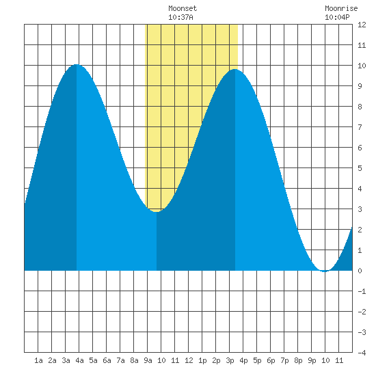 Palma Bay tide chart for Wednesday, January 7, 2026