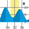 Palma Bay tide chart for Thursday, January 8, 2026