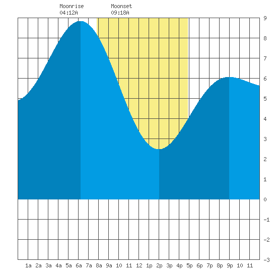 Palma Bay tide chart for Tuesday, February 10, 2026