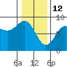 Palma Bay tide chart for Thursday, February 12, 2026