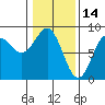 Palma Bay tide chart for Saturday, February 14, 2026
