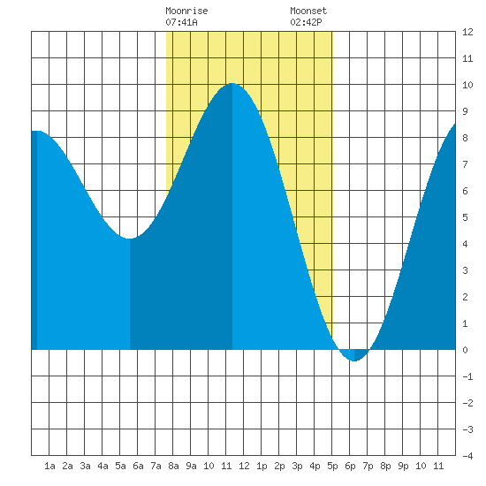 Palma Bay tide chart for Sunday, February 15, 2026