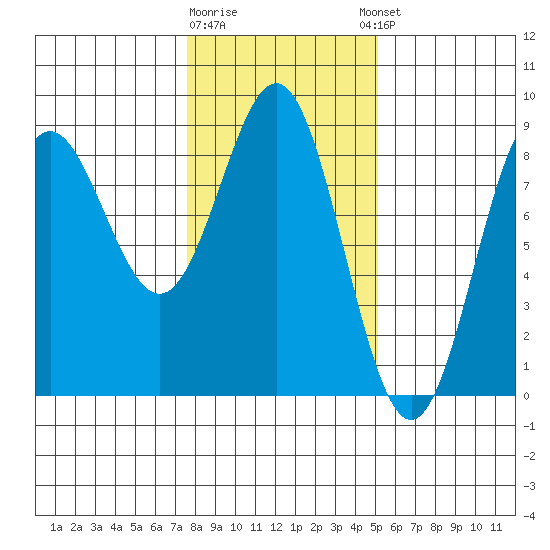 Palma Bay tide chart for Monday, February 16, 2026
