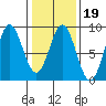 Palma Bay tide chart for Thursday, February 19, 2026