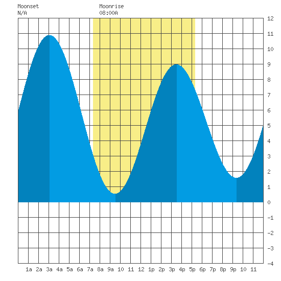 Palma Bay tide chart for Saturday, February 21, 2026