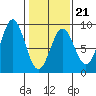 Palma Bay tide chart for Saturday, February 21, 2026