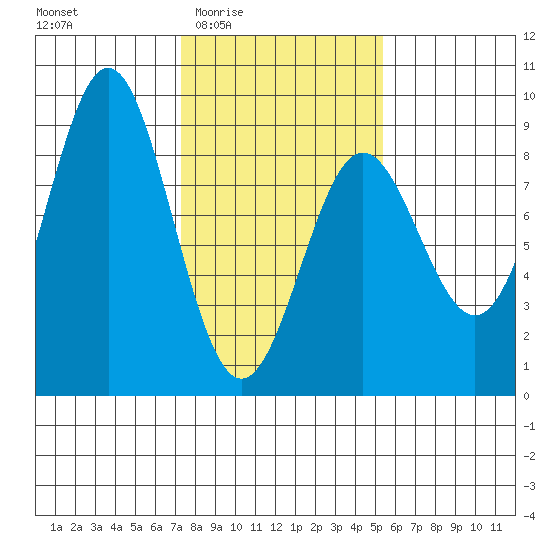 Palma Bay tide chart for Sunday, February 22, 2026