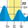 Palma Bay tide chart for Sunday, February 22, 2026