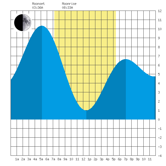 Palma Bay tide chart for Tuesday, February 24, 2026