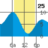 Palma Bay tide chart for Wednesday, February 25, 2026