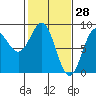 Palma Bay tide chart for Saturday, February 28, 2026