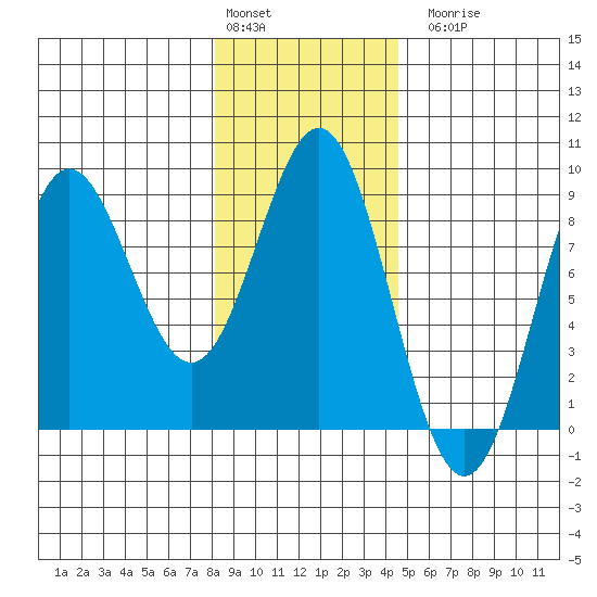 Palma Bay tide chart for Monday, February 2, 2026