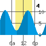 Palma Bay tide chart for Wednesday, February 4, 2026
