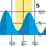 Palma Bay tide chart for Thursday, February 5, 2026