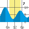 Palma Bay tide chart for Saturday, February 7, 2026