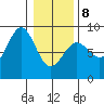 Palma Bay tide chart for Sunday, February 8, 2026