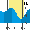 Palma Bay tide chart for Friday, March 13, 2026