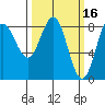 Palma Bay tide chart for Monday, March 16, 2026