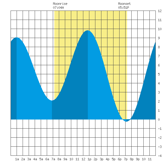 Palma Bay tide chart for Tuesday, March 17, 2026