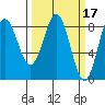 Palma Bay tide chart for Tuesday, March 17, 2026