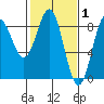 Palma Bay tide chart for Sunday, March 1, 2026